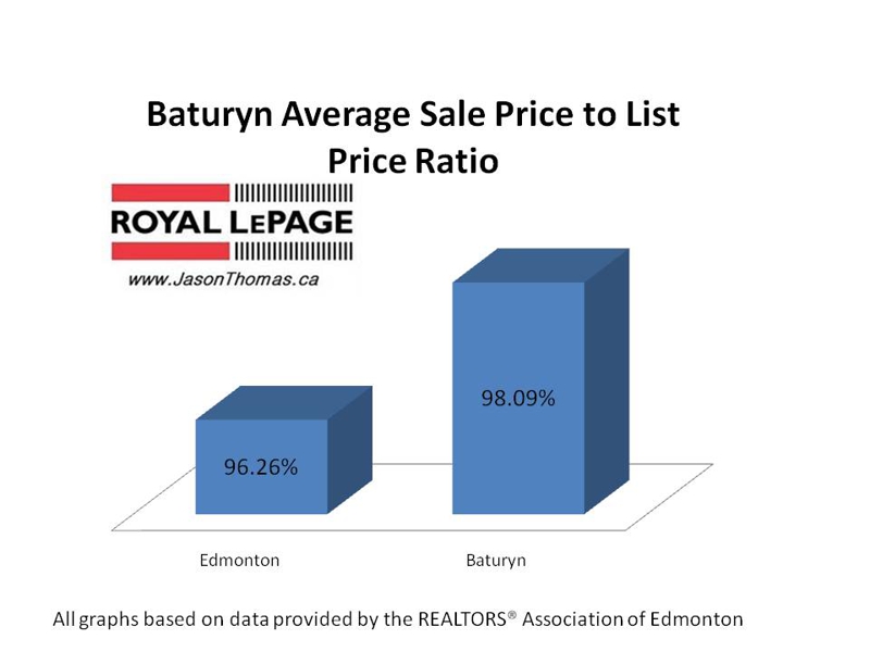 Baturyn Edmonton real estate average sale to list price Ratio